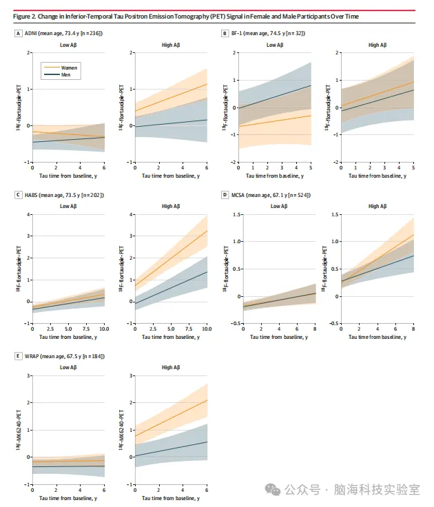 JAMA Neurology：临床前阿尔茨海默病：研究发现女性tau蛋白积累更快