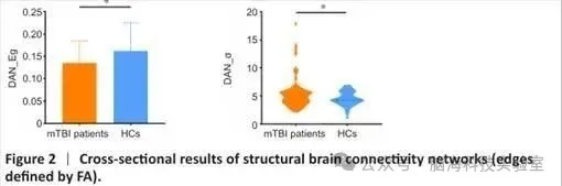 Neural Regeneration Research：轻度创伤性脑损伤患者全脑和子网络的结构和功能连接：患者预后的预测因素