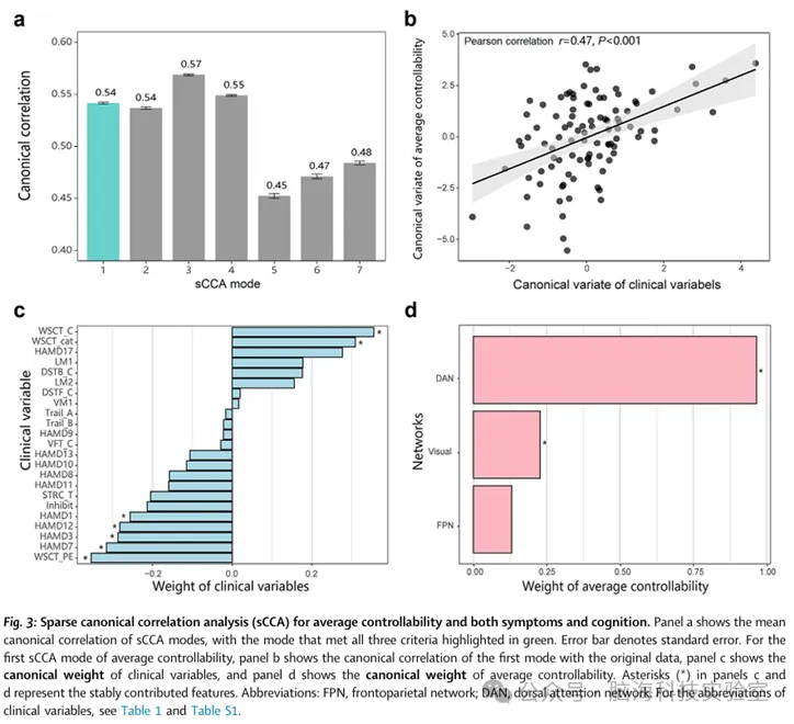 EBioMedicine：从动态功能调控视角理解重度抑郁症
