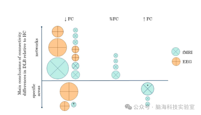 Ageing Res Rev:路易体痴呆的功能磁共振成像和脑电图静息态功能连接的系统文献综述:潜在机制、临床表现和方法学考虑