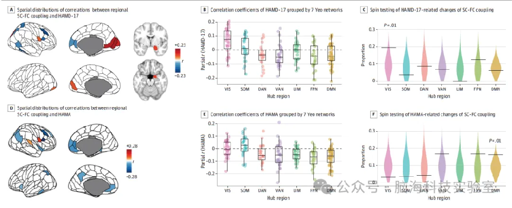 往期精彩|JAMA Netw. Open:青少年抑郁症患者亚群结构和功能连接耦合的重构