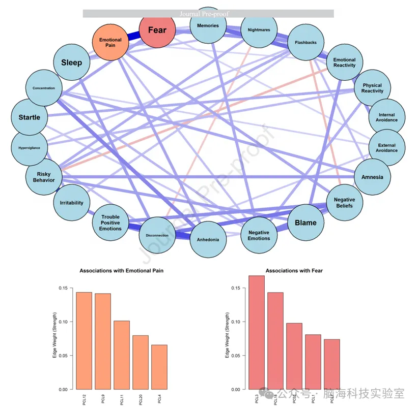Biol. Psychiatry:创伤后应激障碍(PTSD)中的恐惧与情感痛苦