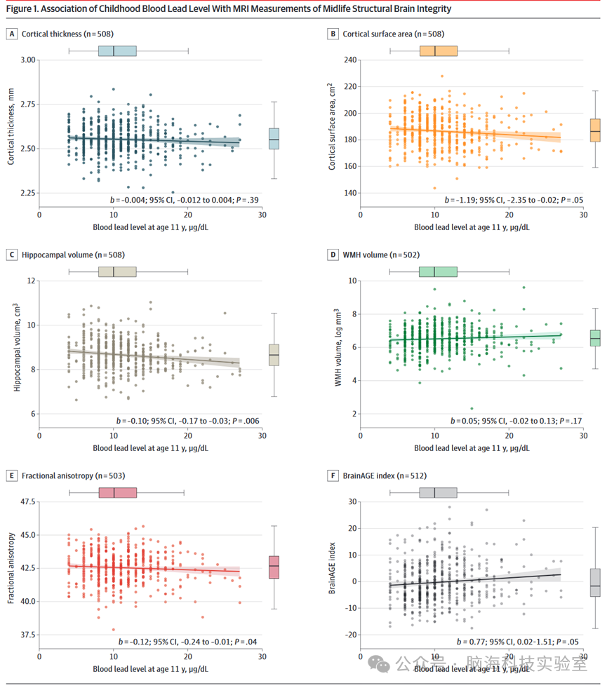 往期精彩|JAMA:童年时期接触铅,会影响中年后的大脑健康吗?