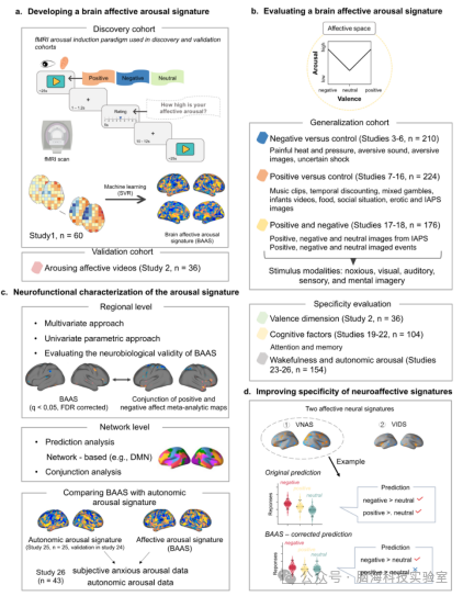 往期精彩|Nature Communications：揭示情绪主观体验强度的大脑神经标记